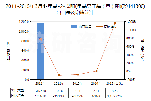 2011-2015年3月4-甲基-2-戊酮(甲基異丁基(甲)酮)(29141300)出口量及增速統(tǒng)計 2011-2015年3月4-甲基-2-戊酮(甲基異丁基(甲)酮)(29141300)出口量及增速統(tǒng)計